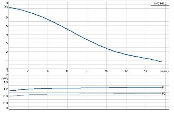 Grundfos SV 014 CL
