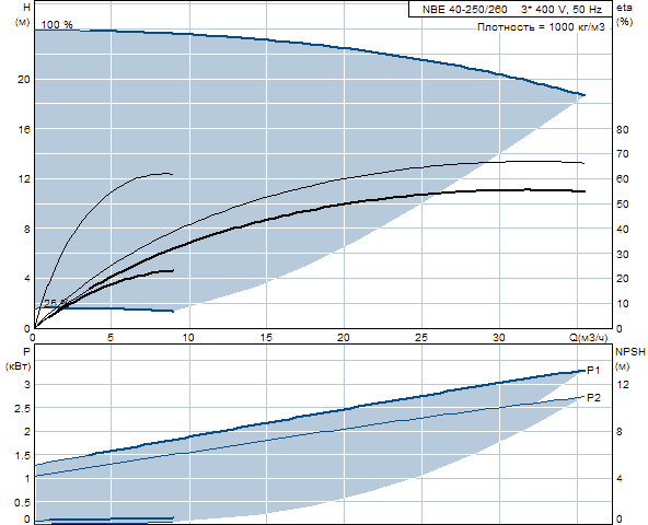 Grundfos NBE 40-250/260 A-F-A-BAQE 1450 об/мин