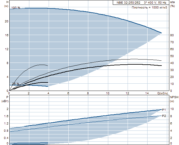 Grundfos NBE 32-250/262 A-F-A-BAQE 1450 об/мин 