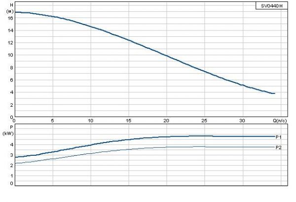 Grundfos SV 044 DH
