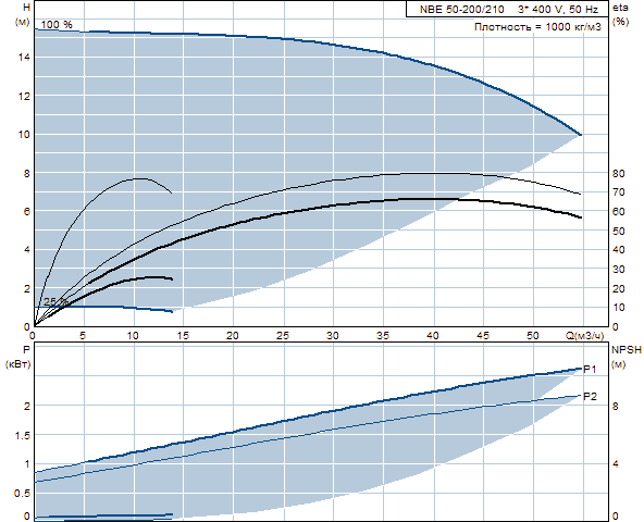 Grundfos NBE 50-200/210 A-F-A-BAQE 1450 об/мин 
