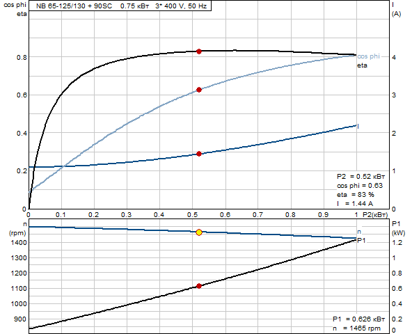 Grundfos NB 65-160/135 A-F-A-BAQE 1450 об/мин