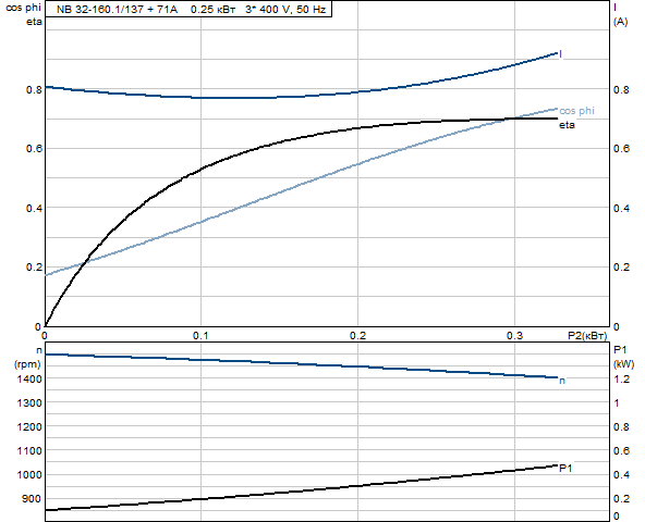 Grundfos NB 32-160.1/137 A-F-A-BAQE 1450 об/мин