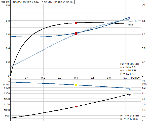 Grundfos NB 65-125/122 A-F-A-BAQE 1450 об/мин