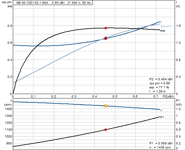 Grundfos NB 40-125/142 A-F-A-BAQE 1450 об/мин