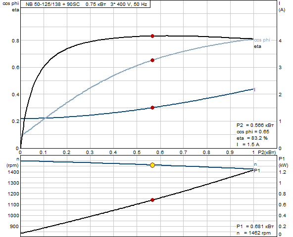 Grundfos NB 50-125/138 A-F-A-BAQE 1450 об/мин