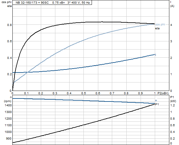 Grundfos NB 32-250/206 A-F-A-BAQE 1450 об/мин