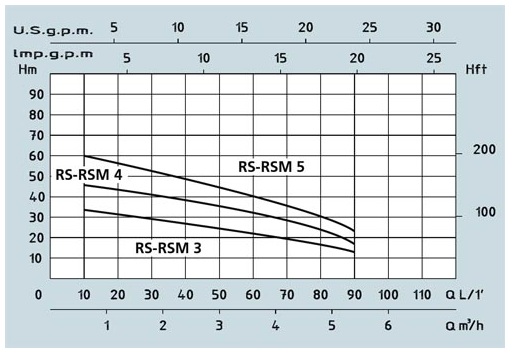 Speroni RSM 4/25