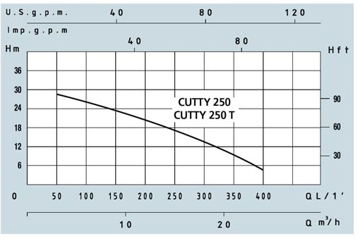 Канализацонный насос Speroni CUTTY 250/N 1х230 В