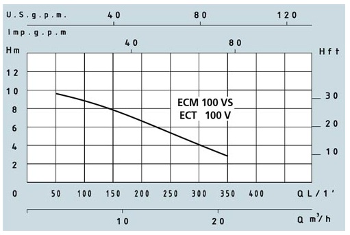 Speroni ECM 100-VS