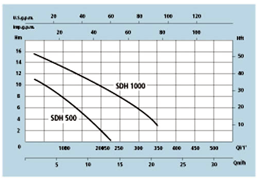 Speroni SDH 1000