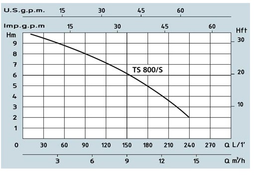 Speroni TS 800/S