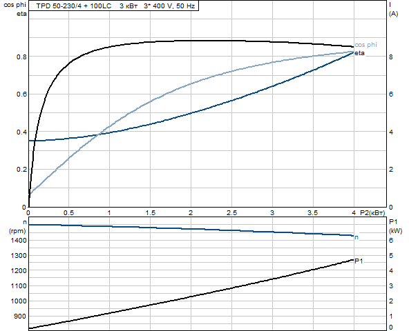 Grundfos TPD 50-230/4 A-F-A-BAQE 3x400 В, 1450 об/мин
