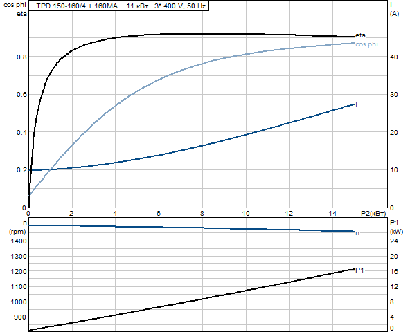 Grundfos TPD 150-160/4 A-F-A-GQQE 3x400 В, 1450 об/мин       