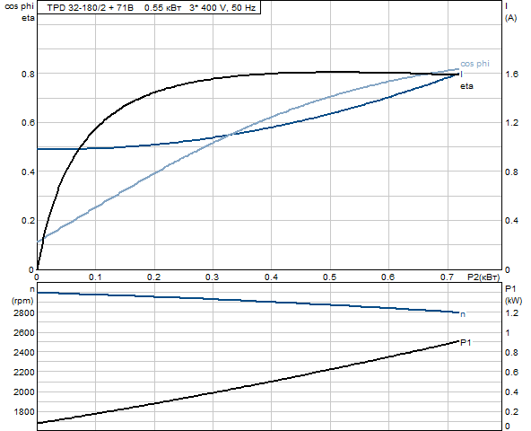 Grundfos TPD 32-180/2 A-F-A-RUUE 3x400 В, 2900 об/мин