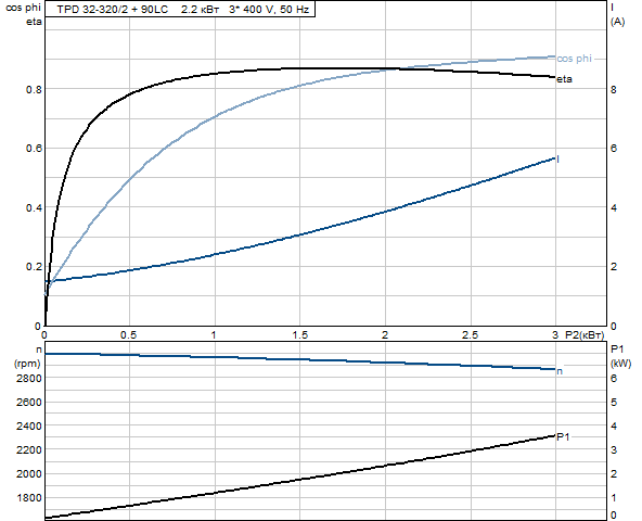 Grundfos TPD 32-320/2 A-F-A-GQQE 3x400 В, 2900 об/мин