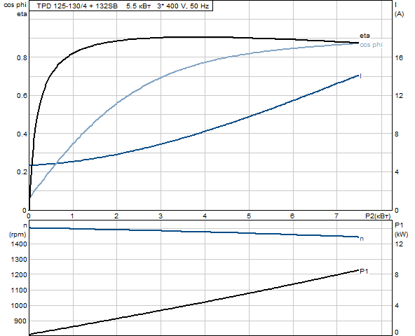 Grundfos TPD 125-130/4 A-F-A-BAQE 3x400 В, 1450 об/мин