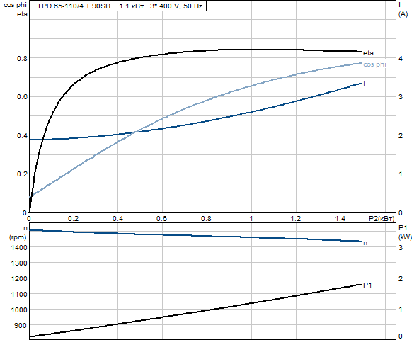 Grundfos TPD 65-110/4 A-F-B-BAQE 3x400 В, 1450 об/мин Бронзовое рабочее колесо 