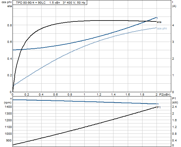 Grundfos TPD 80-90/4 A-F-B-BAQE 3x400 В, 1450 об/мин Бронзовое рабочее колесо