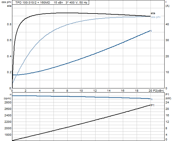 Grundfos TPD 100-310/2 A-F-A-BAQE 3x400 В, 2900 об/мин