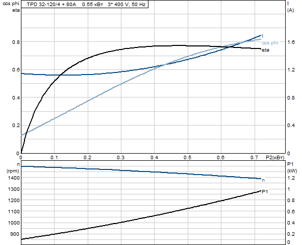 Grundfos TPD 32-120/4 A-F-A-BAQE 3x400 В, 1450 об/мин 