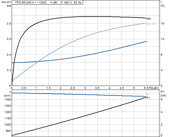 Grundfos TPD 65-240/4 A-F-A-GQQE 3x400 В, 1450 об/мин 