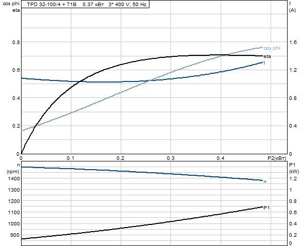 Grundfos TPD 32-100/4 A-F-A-BAQE 3x400 В, 1450 об/мин