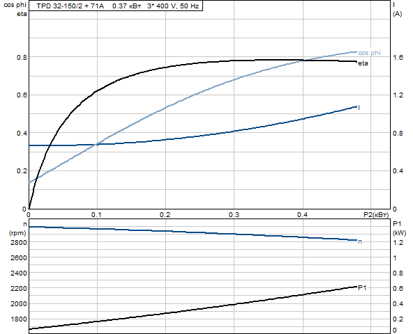 Grundfos TPD 32-150/2 A-F-A-RUUE 3x400 В, 2900 об/мин