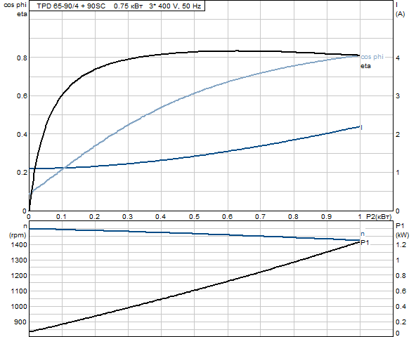 Grundfos TPD 65-90/4 A-F-B-BAQE 3x400 В, 1450 об/мин Бронзовое рабочее колесо 