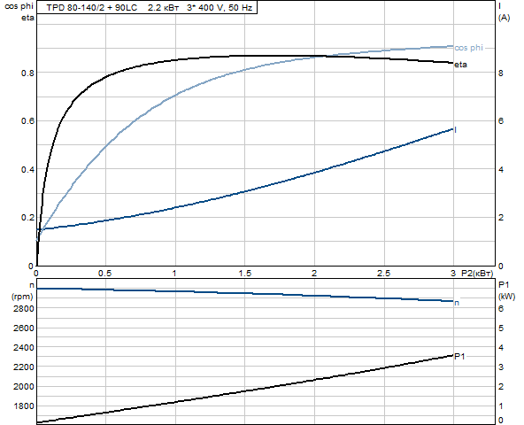 Grundfos TPD 80-140/2 A-F-A-BAQE 3x400 В, 2900 об/мин