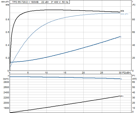 Grundfos TPD 65-930/2 A-F-A-BAQE 3x400 В, 2900 об/мин