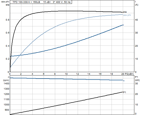 Grundfos TPD 100-330/4 A-F-A-GQQE 3x400 В, 1450 об/мин         