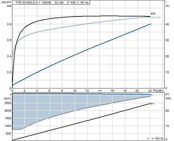 Grundfos TPE 50-900/2-S A-F-A-GQQE 3x400 В, 2900 об/мин  