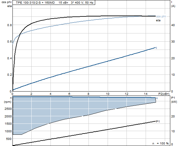 Grundfos TPE 100-310/2-S A-F-A-BAQE 3x400 В, 2900 об/мин 