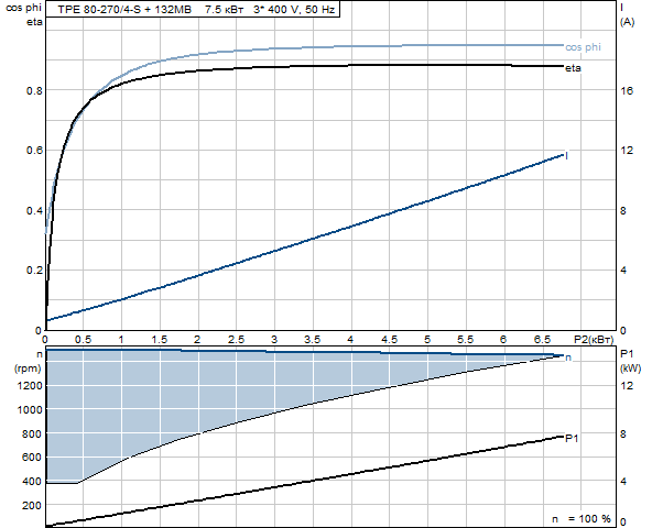 Grundfos TPE 80-270/4-S A-F-A-GQQE 3x400 В, 1450 об/мин    