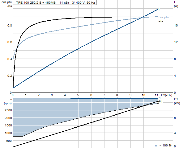 Grundfos TPE 100-250/2-S A-F-A-BAQE 3x400 В, 2900 об/мин  