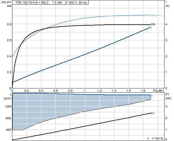 Grundfos TPE 100-70/4-S A-F-A-GQQE 3x400 В, 1450 об/мин    