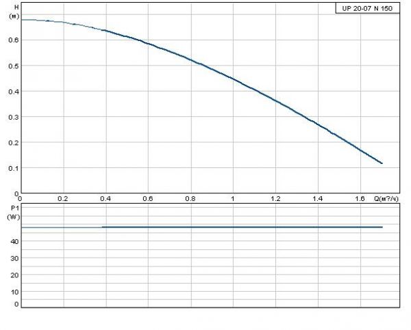 Grundfos UP 20-07 N 1х230 В