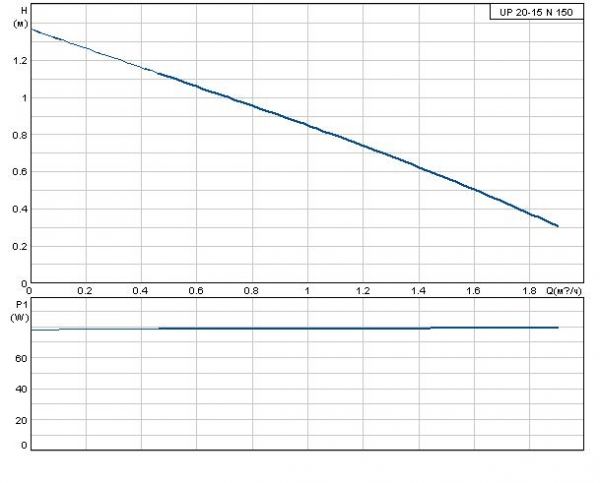 Grundfos UP 20-15 N 3x400 B