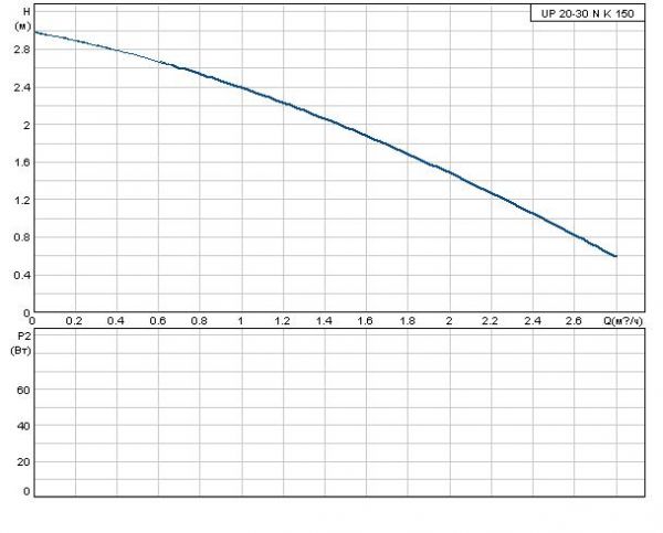 Grundfos UP 20-30 NK 1х230В