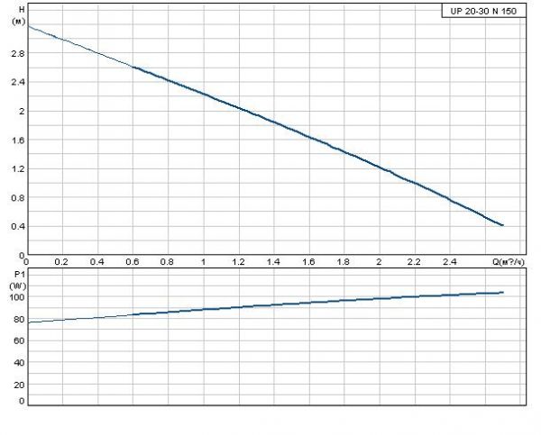 Grundfos UP 20-30 N 3x400 B