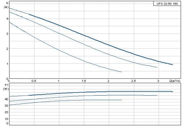 Grundfos UPS 32-50 180 1x230V 50Hz 9H