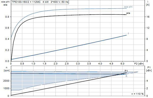Grundfos TPE 100-160/2 A-F-A-GQQE 3x400 В, 2900 об/мин