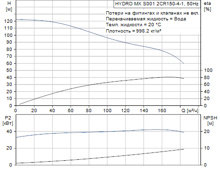 Grundfos Hydro MX S001 2CR150-4-1