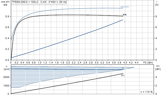 Grundfos TPE 50-290/2 A-F-A-BAQE 3x400 В, 2900 об/мин