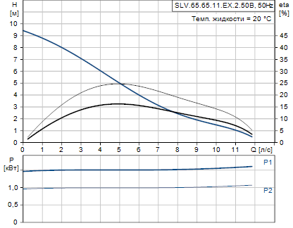 Grundfos SLV.65.65.11.EX.2.50B