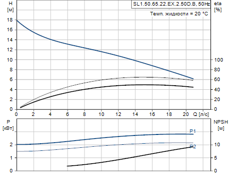 Grundfos SL1.50.65.22.EX.2.50D.B