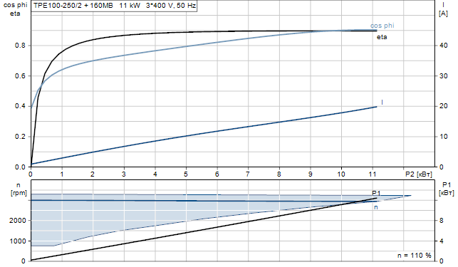 Grundfos TPE 100-250/2 A-F-A-GQQE 3x400 В, 2900 об/мин