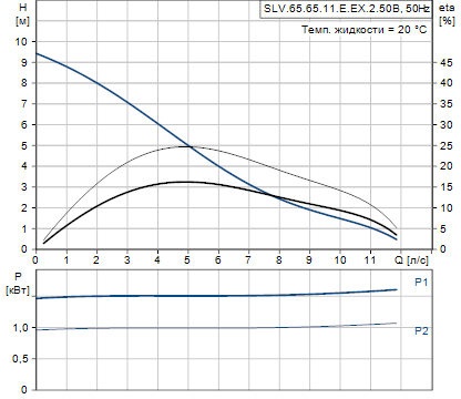 Grundfos SLV.65.65.11.E.EX.2.50B