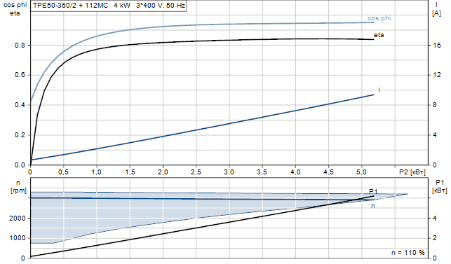 Grundfos TPE 50-360/2 A-F-A-GQQE 3x400 В, 2900 об/мин